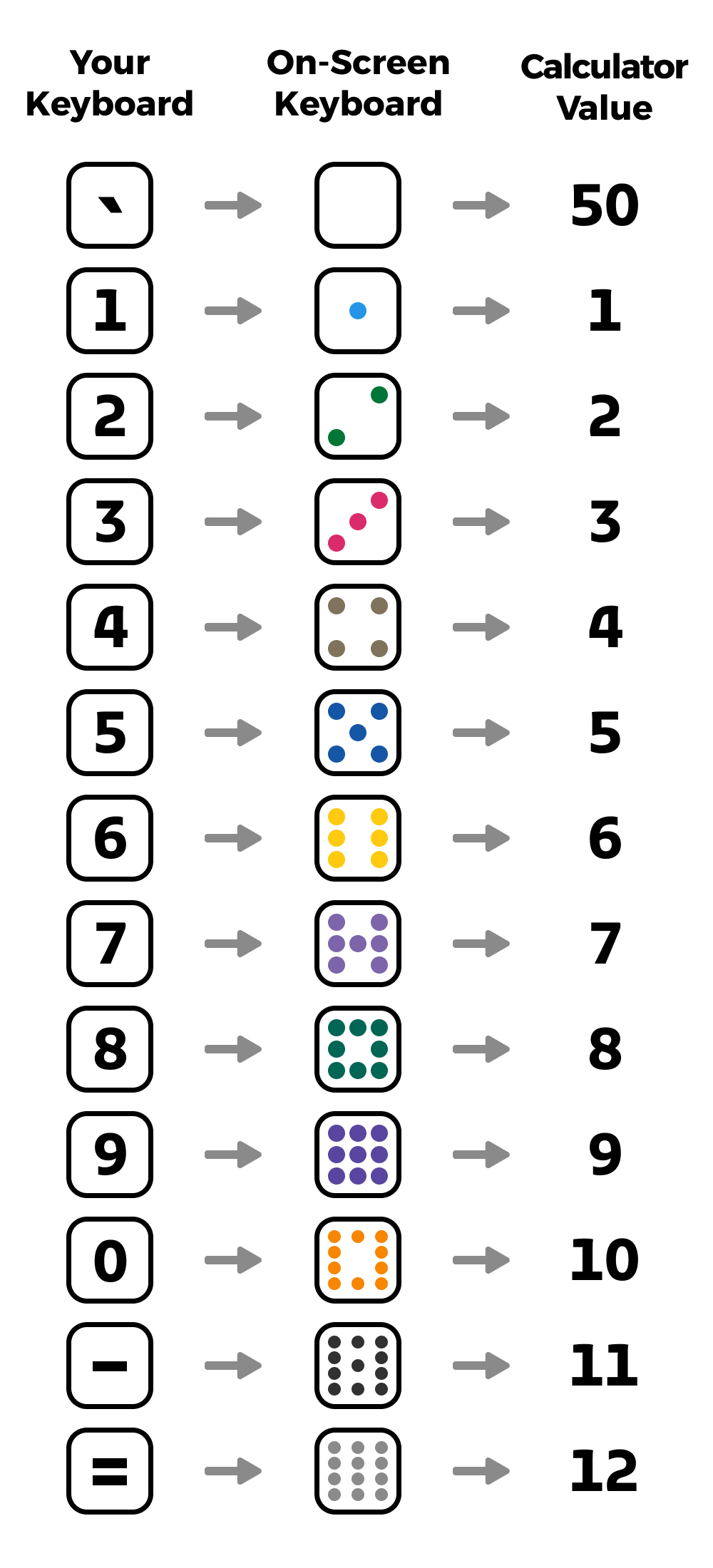 Diagram illustrating how your physical keyboard can be used to enter domino values including the 'Backtick' key for 0, the 1 through 9 keys respectively, the 'Zero' key for 10, the 'Hyphen' key for 11, and the 'Equals' key for 12